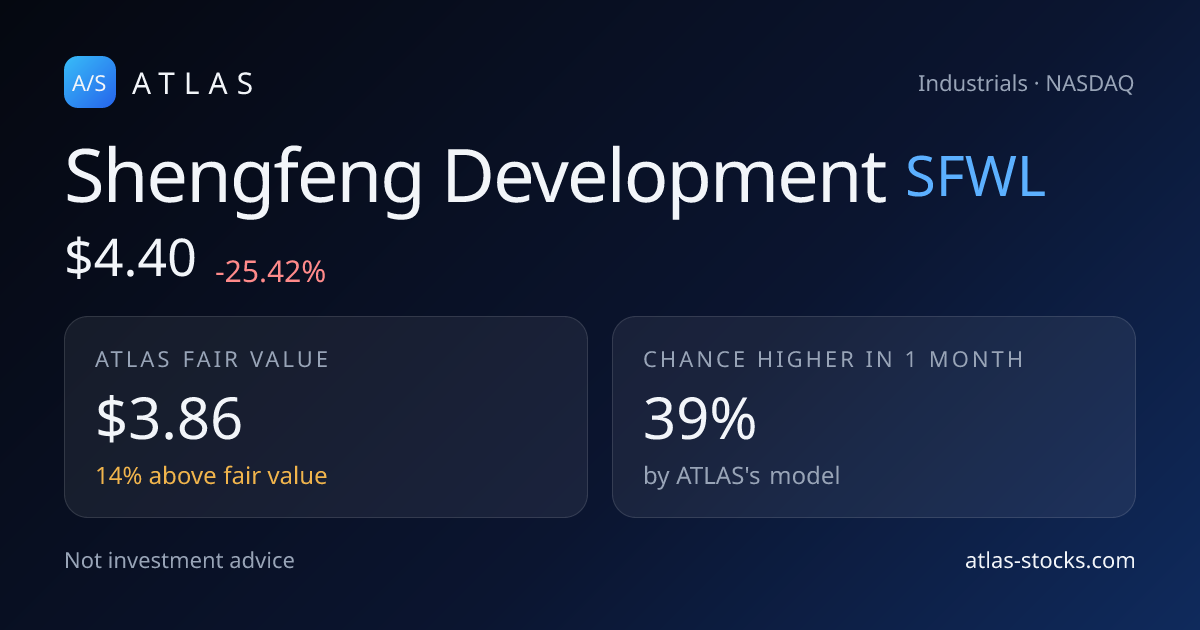 Shengfeng Development (SFWL) Stock Price & Fair Value