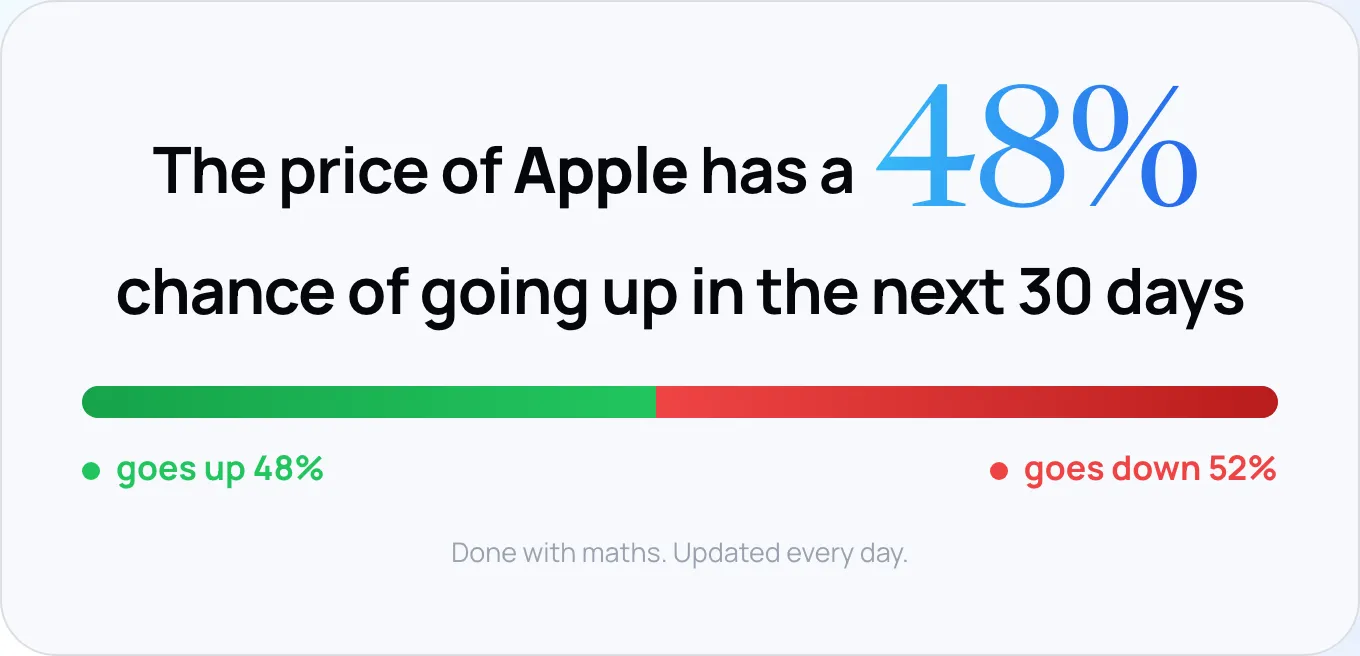 La scheda di probabilità ATLAS per Apple: la probabilità che il prezzo salga nei prossimi 30 giorni